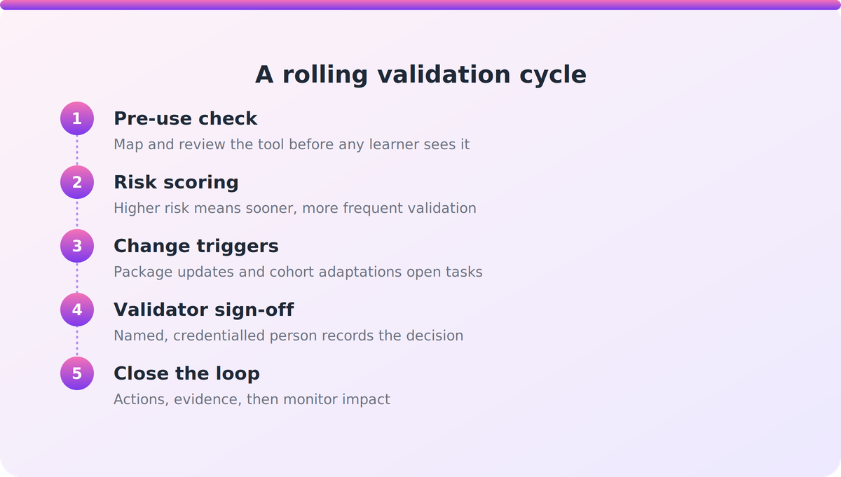 Flow diagram showing the steps of a rolling, event-triggered RTO validation cycle from pre-use check to closed loop