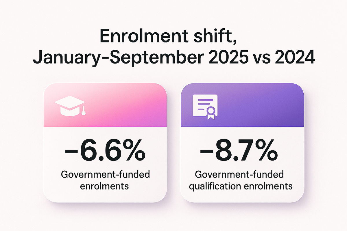 Bar-style stats showing government-funded enrolments down 6.6% and qualification enrolments down 8.7% in 2025