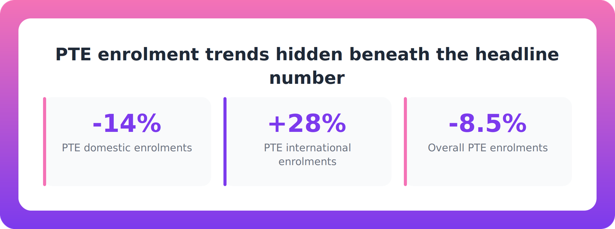 Statistics comparing PTE domestic and international enrolment trends against the overall PTE enrolment decline