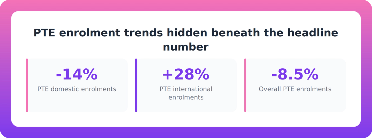 Statistics comparing PTE domestic and international enrolment trends against the overall PTE enrolment decline