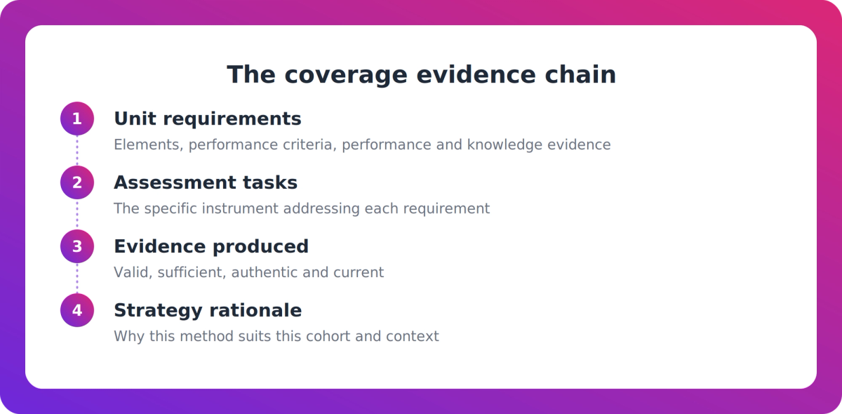 Four-step chain from unit requirements through assessment tasks and evidence produced to the training and assessment strategy