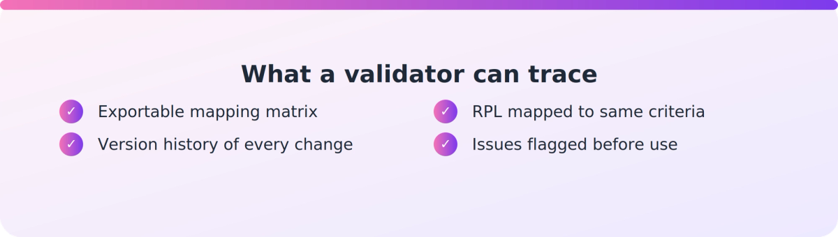Checklist of evidence a validator receives: exportable matrix, version history, RPL mapping and AI-assisted validation flags