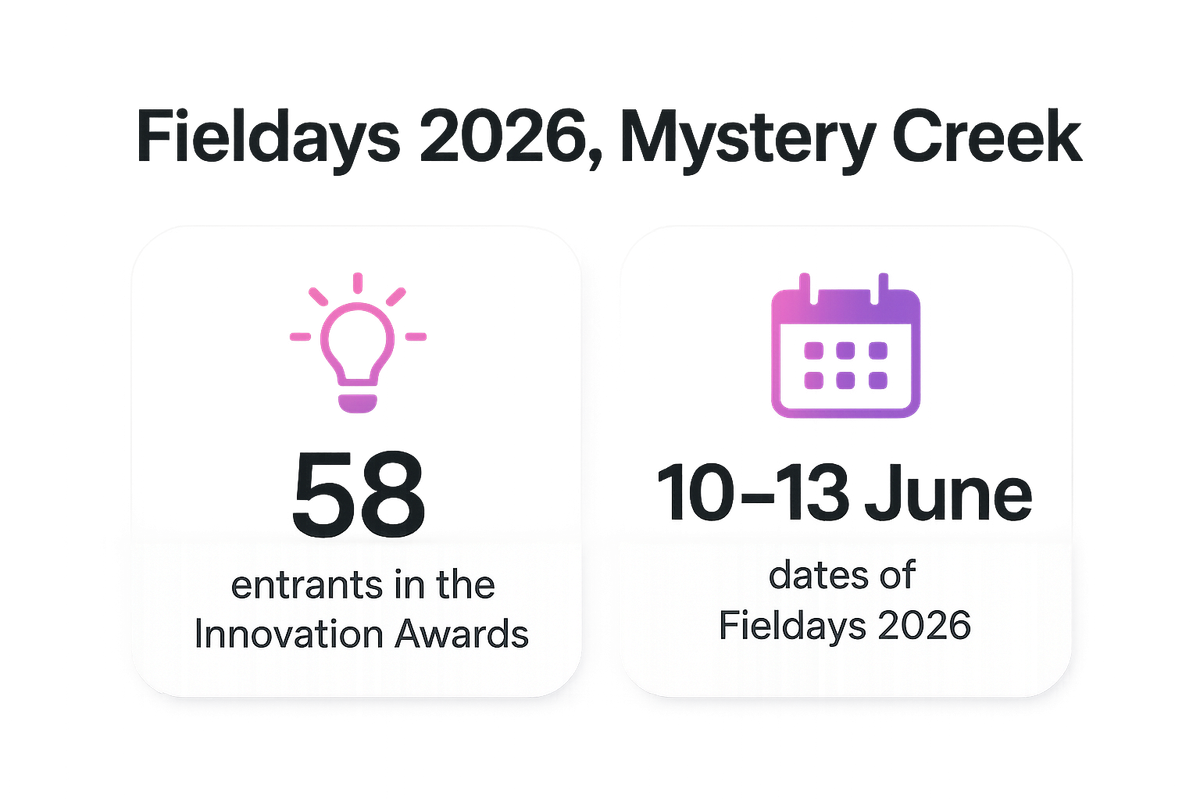 Stats callout showing Fieldays 2026 drew 58 Innovation Awards entrants and ran across four days at Mystery Creek