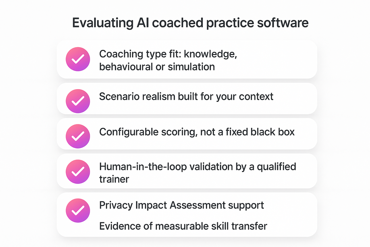 Checklist of seven criteria for evaluating AI coached practice software including scoring transparency and privacy readiness