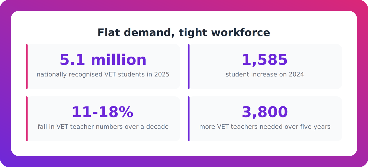 Key figures showing flat VET student growth and a shrinking, ageing VET teaching workforce in Australia
