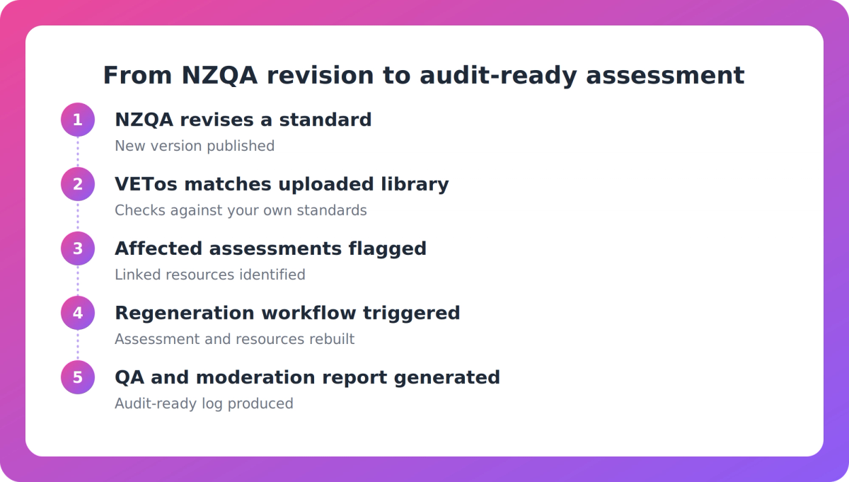 Flow diagram showing detection of an NZQA standard revision through to a moderation-ready report