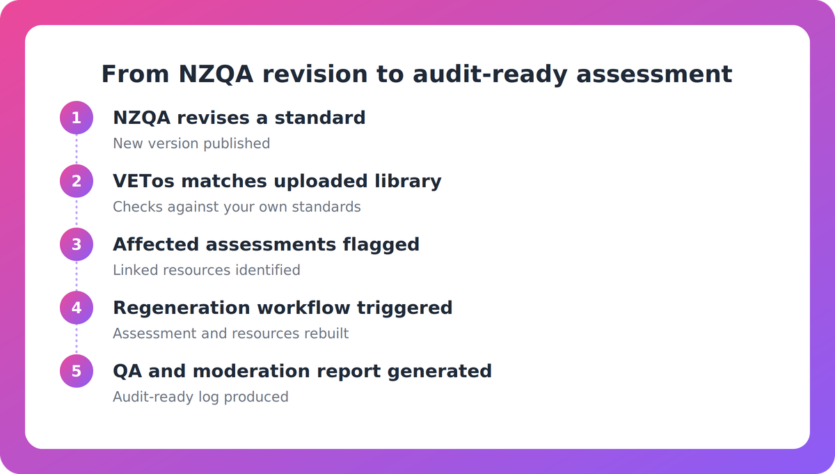 Flow diagram showing detection of an NZQA standard revision through to a moderation-ready report