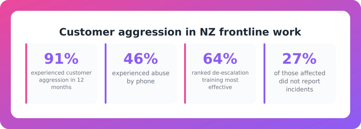 Key figures from the 2026 ShopCare and KPMG NZ survey on customer aggression and training demand