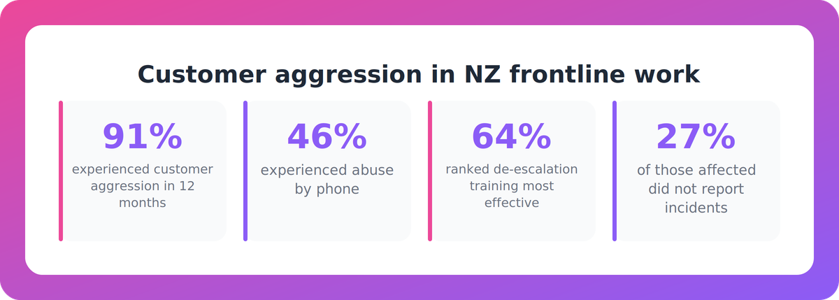 Key figures from the 2026 ShopCare and KPMG NZ survey on customer aggression and training demand