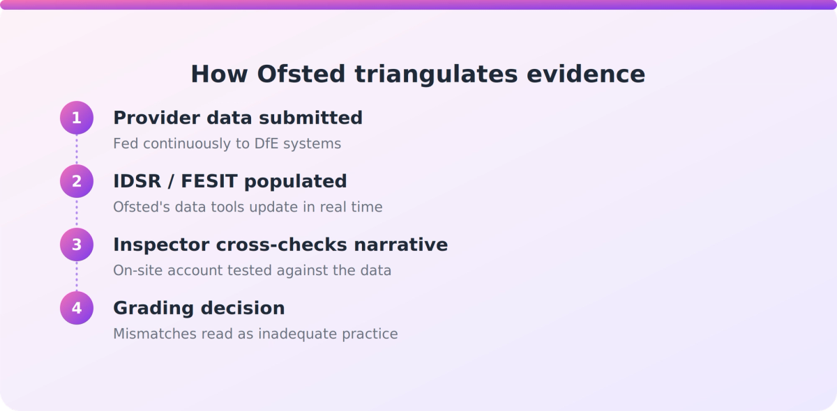 Flow diagram showing how DfE-fed data reaches inspectors and gets cross-checked against provider narrative before grading.