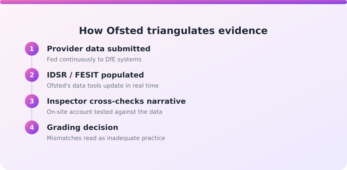 Flow diagram showing how DfE-fed data reaches inspectors and gets cross-checked against provider narrative before grading.