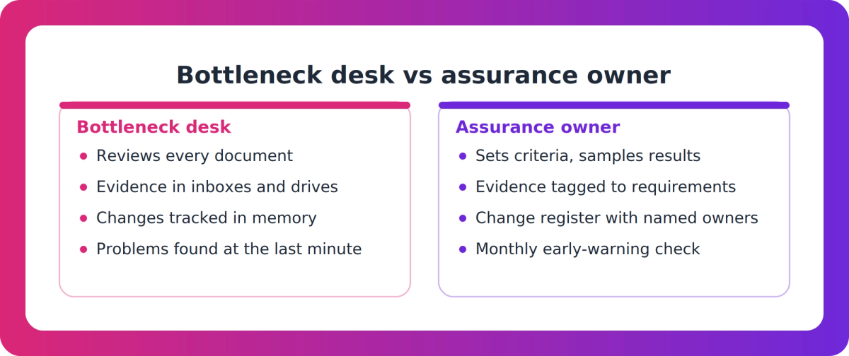Comparison of a compliance manager acting as bottleneck versus acting as assurance owner under NZQA iQAF