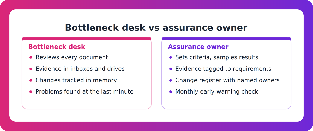 Comparison of a compliance manager acting as bottleneck versus acting as assurance owner under NZQA iQAF