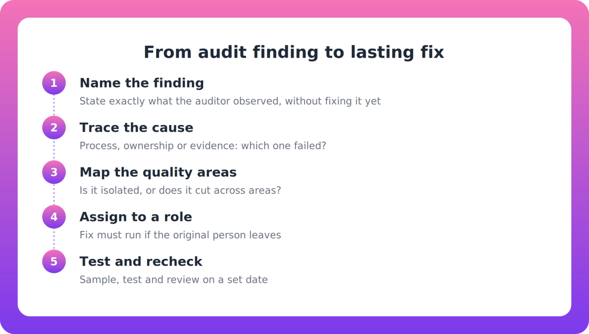 Five-step flow showing how an audit finding is traced to a cause and turned into a lasting, tested fix