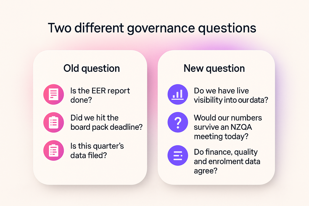 Comparison of the old board reporting question about deadlines versus the new question about continuous data visibility