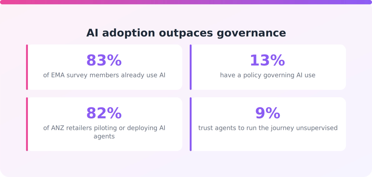 Statistics showing high AI adoption among NZ organisations but low policy coverage and low trust in unsupervised AI agents