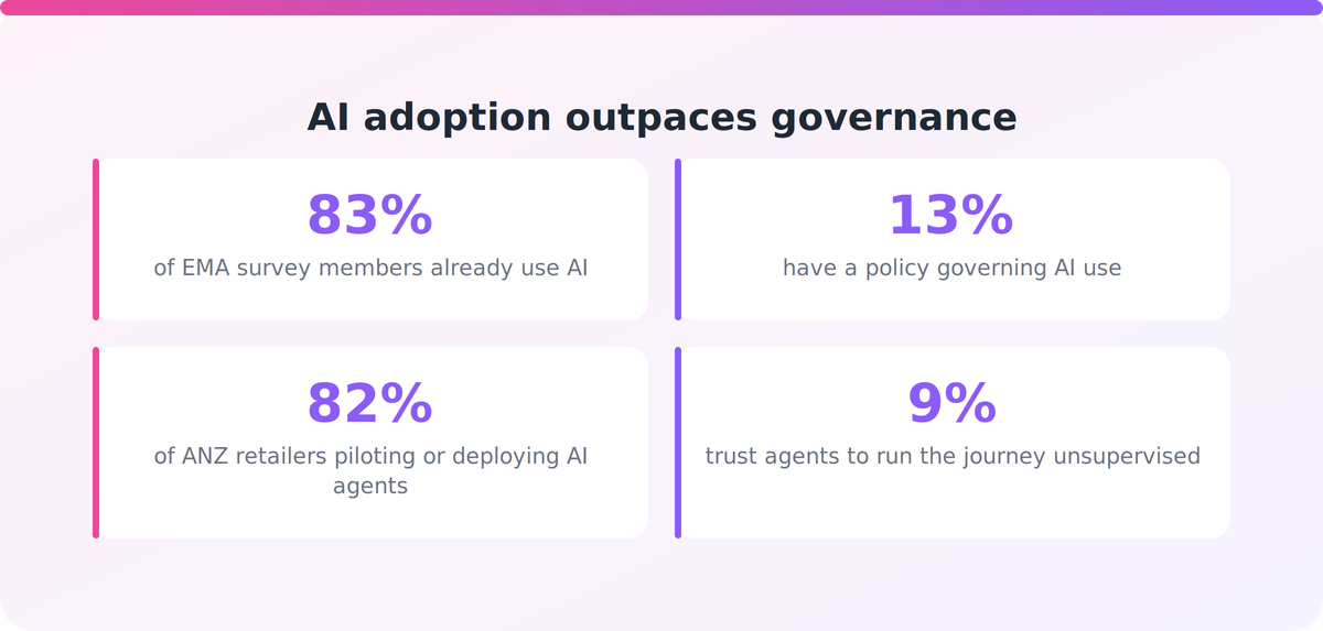 Statistics showing high AI adoption among NZ organisations but low policy coverage and low trust in unsupervised AI agents