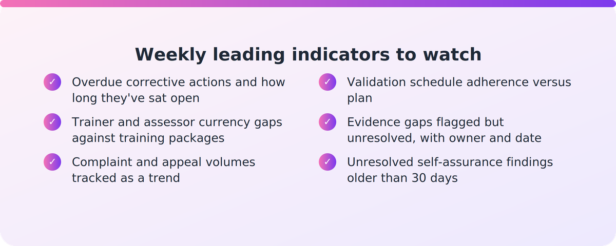 Checklist of six leading indicators a compliance manager should review weekly to catch ASQA audit risk early