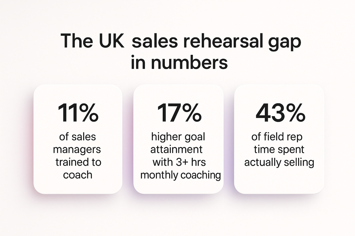 Bar-style stats showing only 11% of sales managers are trained to coach and reps sell only 43% of their time