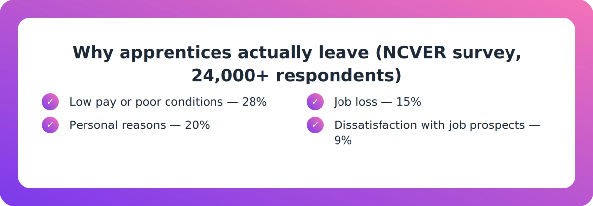 Checklist of the top reasons apprentices give for leaving training early, according to an NCVER survey of over 24,000 apprentices
