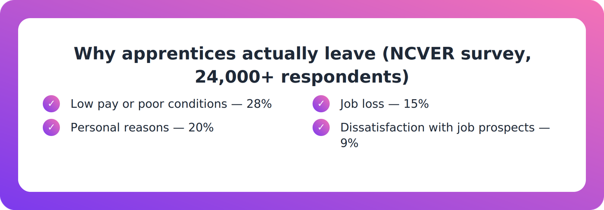 Checklist of the top reasons apprentices give for leaving training early, according to an NCVER survey of over 24,000 apprentices