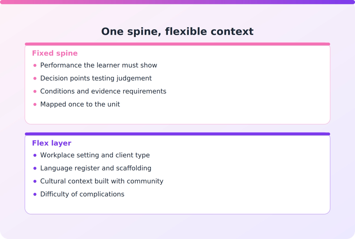 Comparison of the fixed assessment-aligned scenario spine against the flexible context layer that varies by cohort
