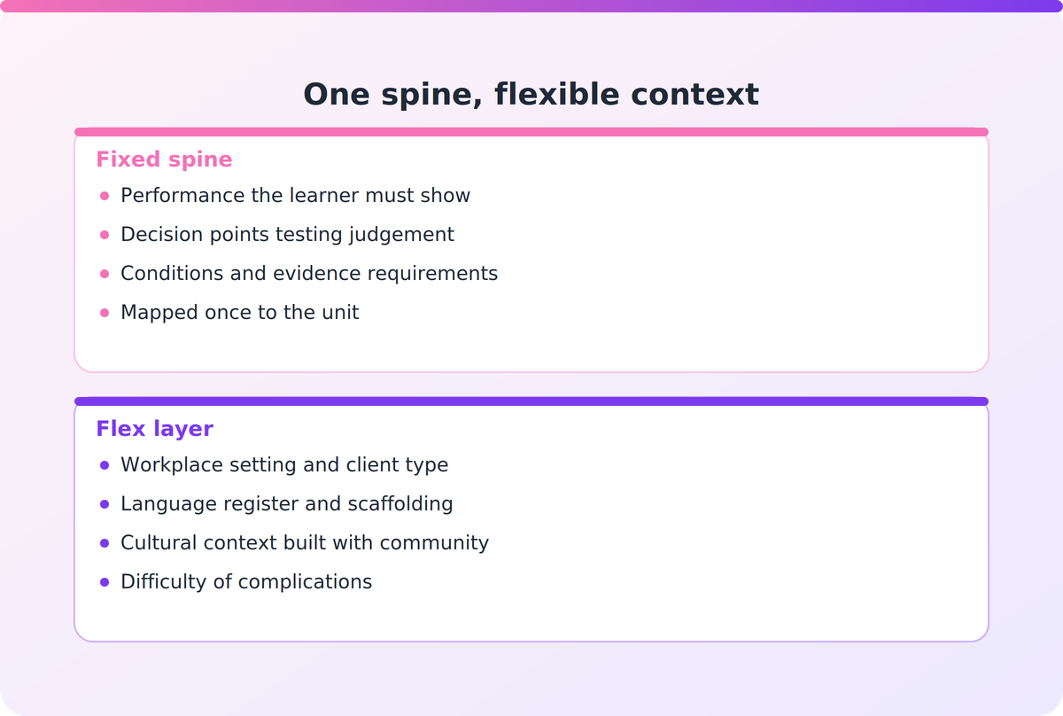 Comparison of the fixed assessment-aligned scenario spine against the flexible context layer that varies by cohort