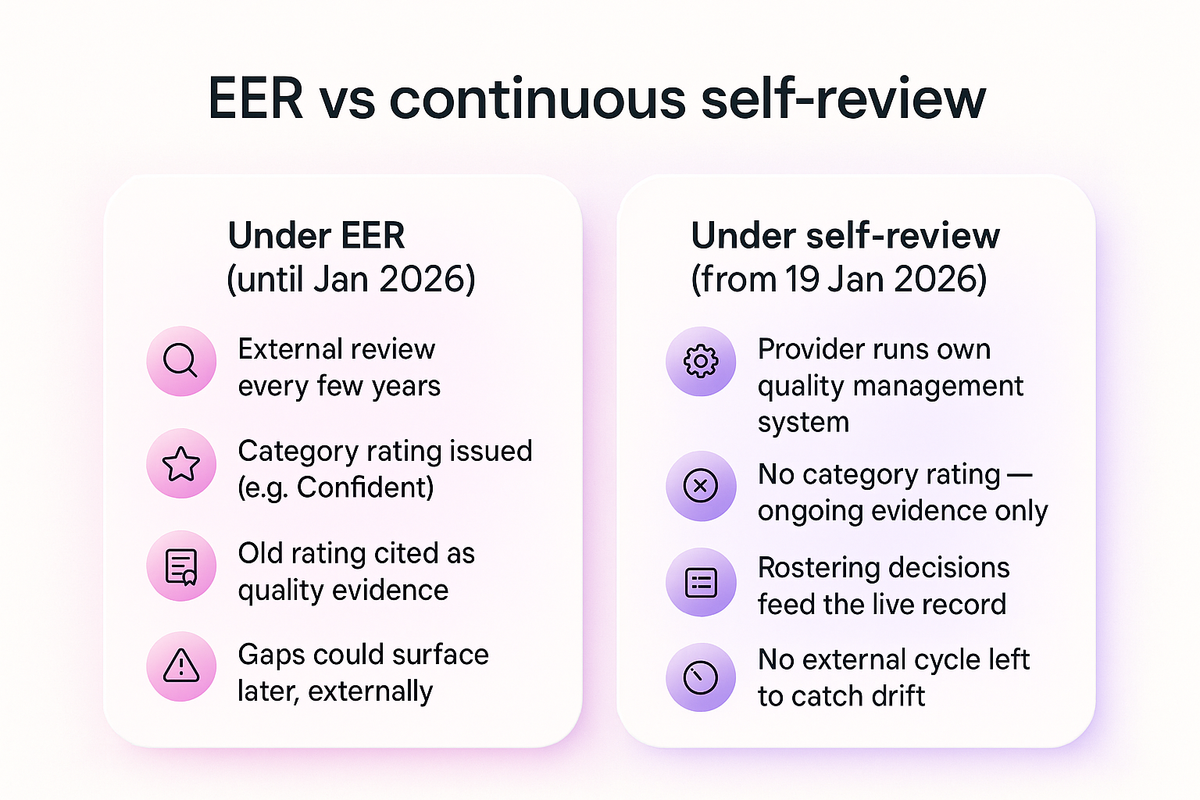 Comparison of periodic EER review versus continuous self-review under the 2026 quality assurance rules