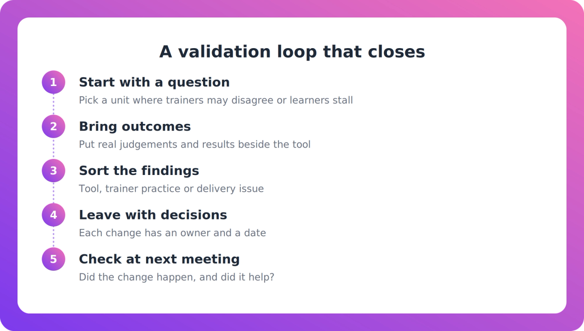 Five-step flow showing a validation meeting from a focused question through evidence, decisions and follow-up check