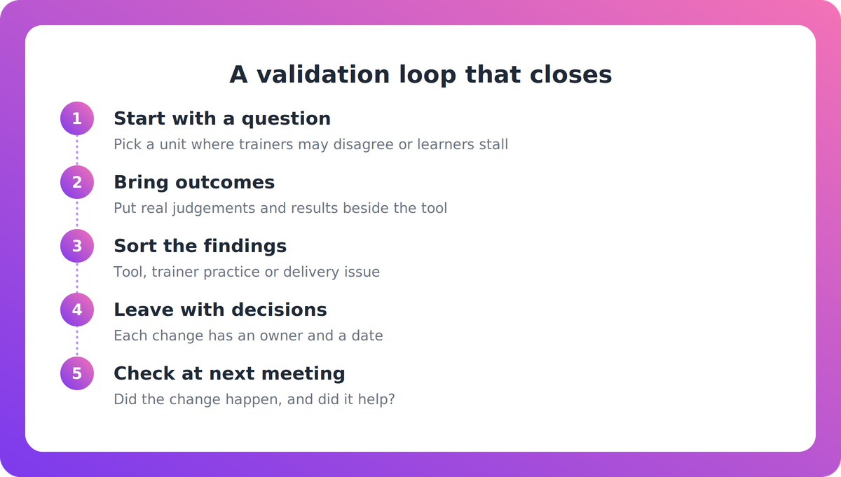 Five-step flow showing a validation meeting from a focused question through evidence, decisions and follow-up check