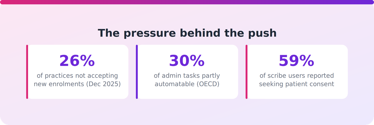 Key figures on NZ general practice capacity pressure and the share of administrative work that could be automated