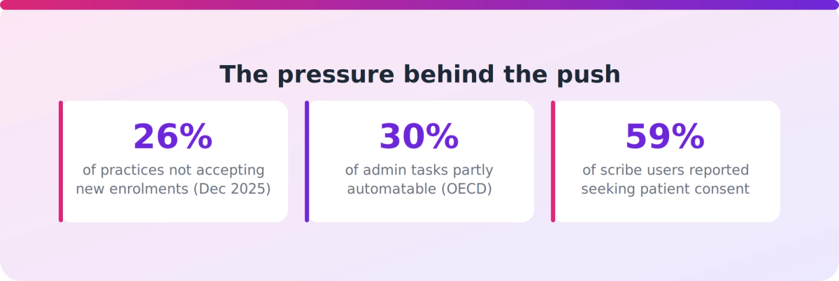 Key figures on NZ general practice capacity pressure and the share of administrative work that could be automated