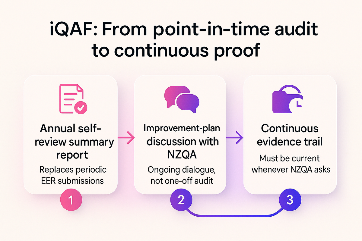 Flow diagram showing NZQA's shift from periodic audit to continuous self-review evidence under iQAF