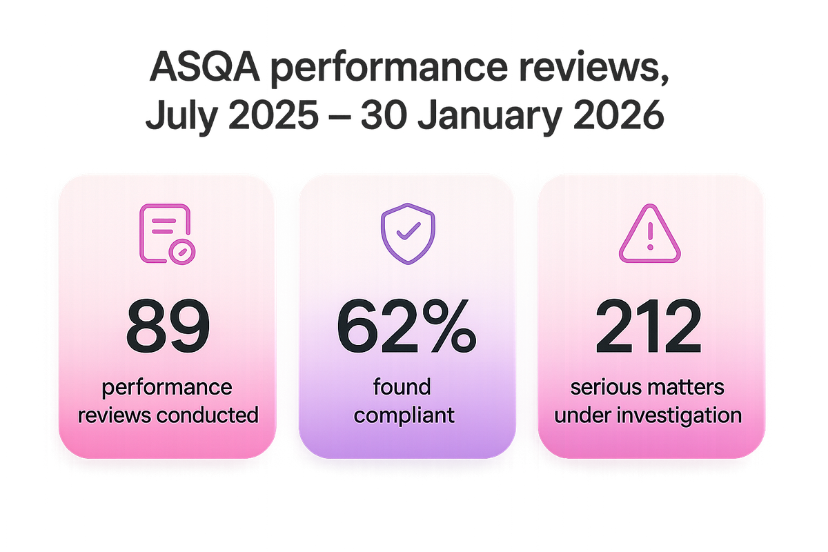 Bar-style stats showing ASQA's 2026 audit results: 89 performance reviews, 62% compliance rate, 212 serious matters investigated