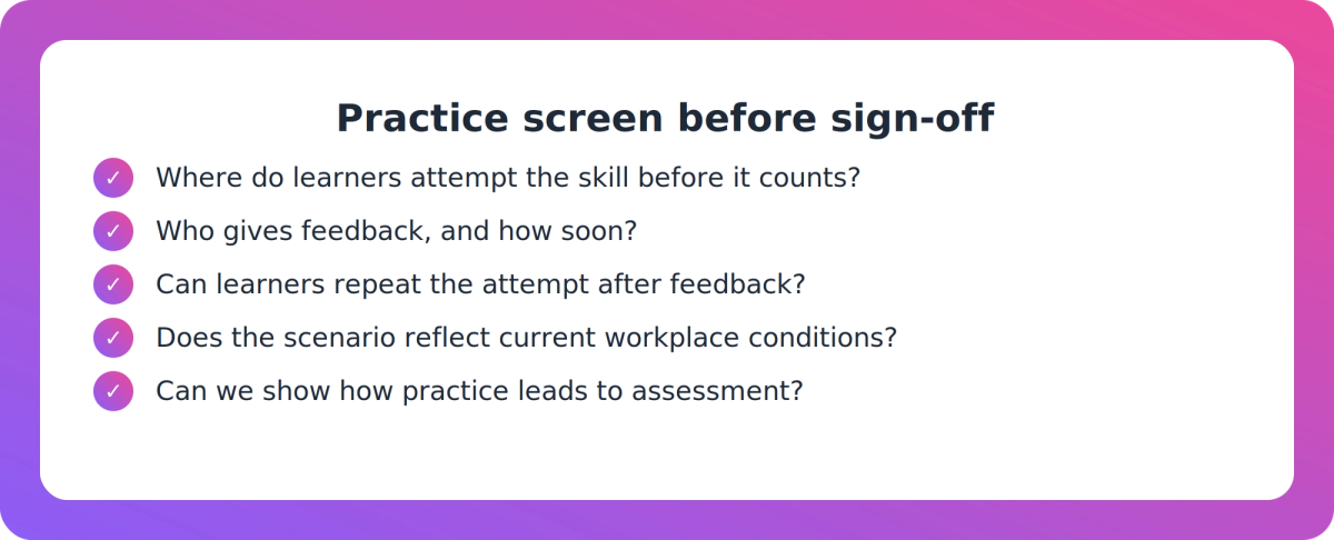 Checklist of five questions an instructional designer can use to confirm practice is built into a programme before sign-off