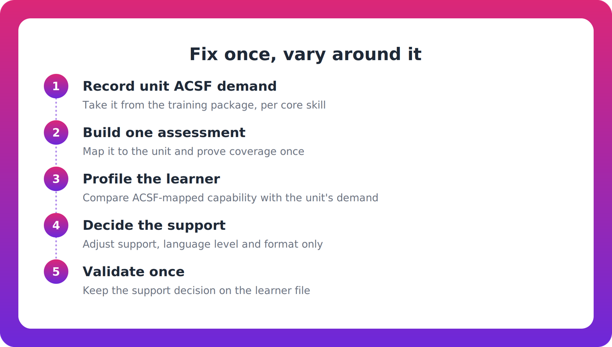 Five-step process: record unit ACSF demand, build one assessment, profile the learner, decide support, validate once