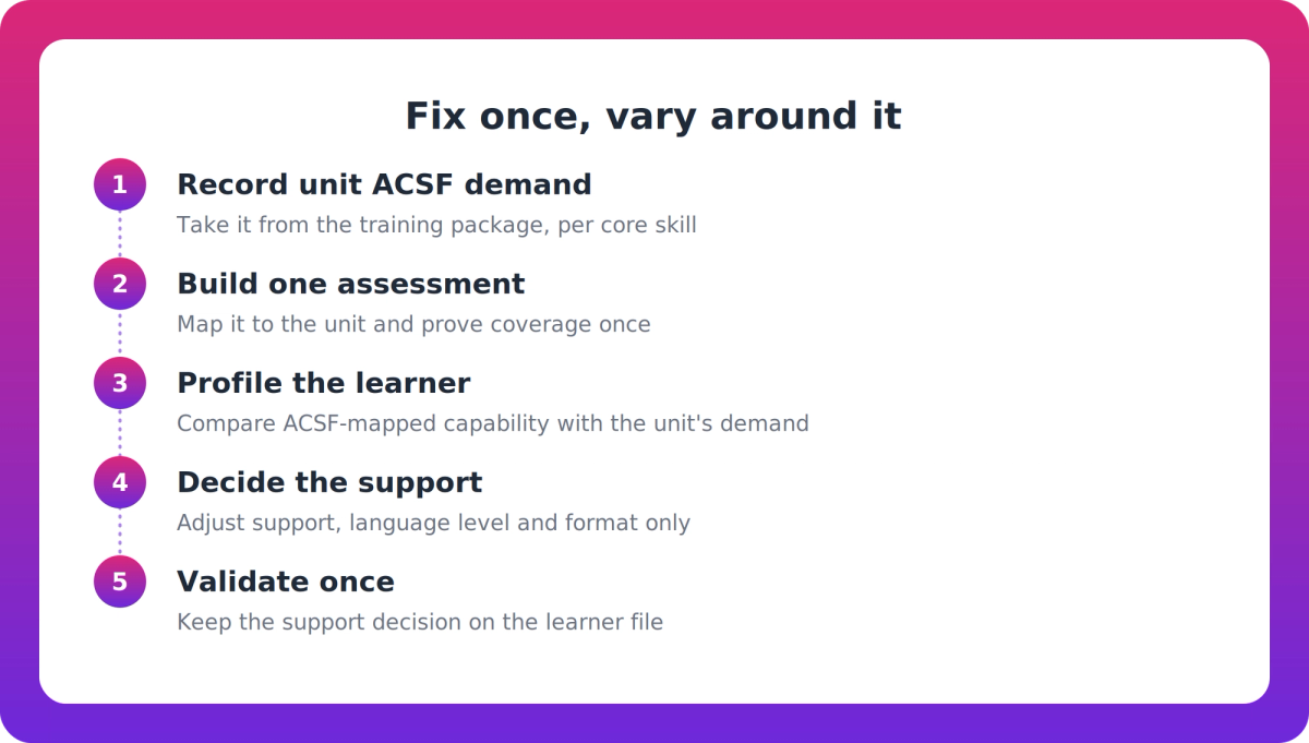 Five-step process: record unit ACSF demand, build one assessment, profile the learner, decide support, validate once