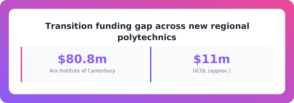 Bar comparison of uneven Te Pūkenga transition funding between Ara Institute of Canterbury and UCOL