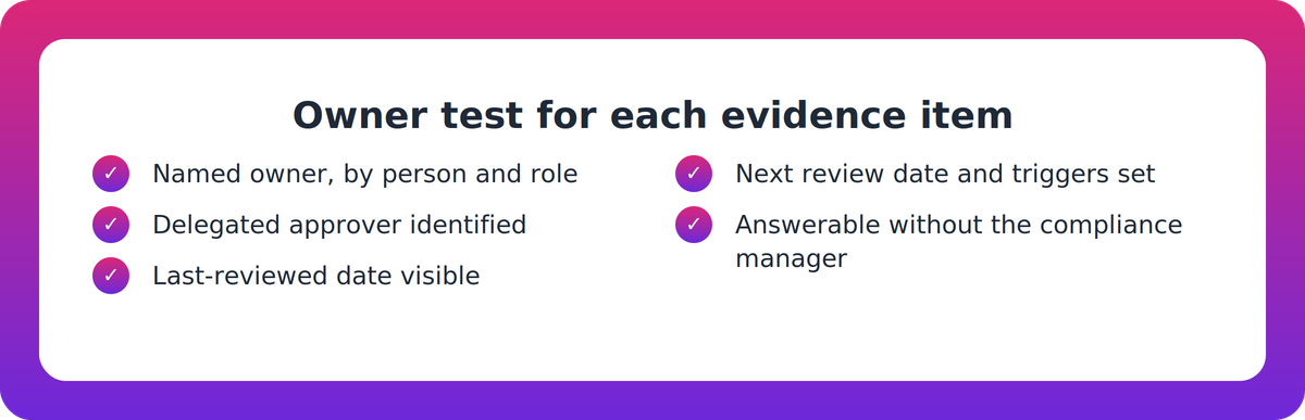 Checklist of five questions to test whether each compliance evidence item has a named owner and current review date