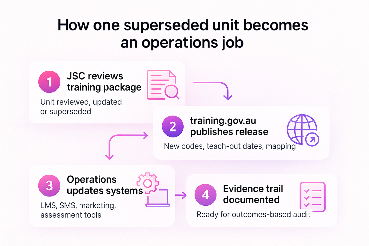 Flow diagram showing how a Jobs and Skills Council unit review cascades into operational system updates and audit evidence