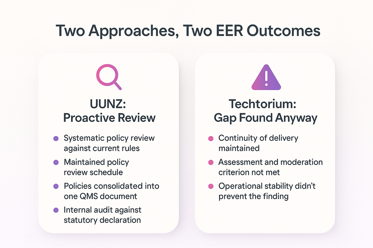 Comparison of UUNZ's proactive policy review approach against Techtorium's EER finding despite stable delivery