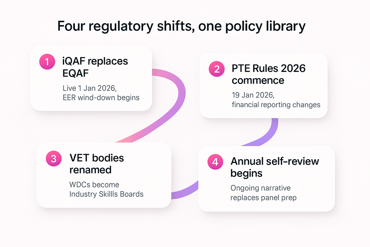 Timeline of four NZQA regulatory changes landing in early 2026 that compliance managers must reconcile against policy