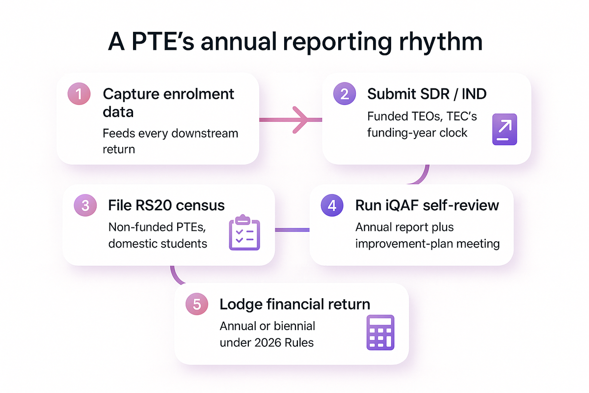 Flow diagram of a PTE's annual reporting rhythm from enrolment data through SDR, RS20, iQAF review to financial return
