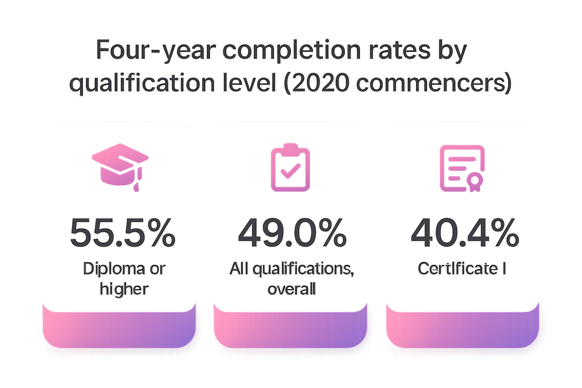 Bar-style stats showing four-year VET completion rates ranging from 40.4% at Certificate I to 55.5% at Diploma level