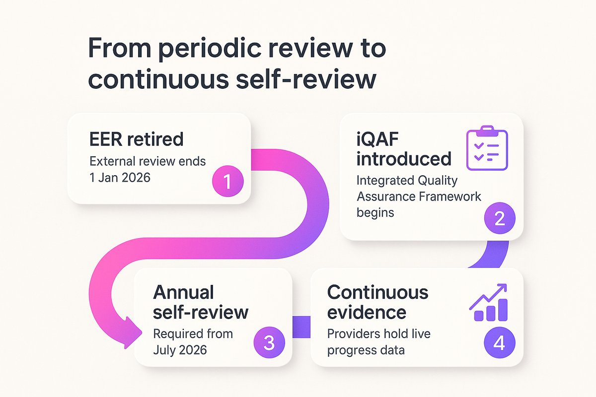 Flow diagram showing the shift from periodic EER to continuous self-review under NZQA's integrated Quality Assurance Framework