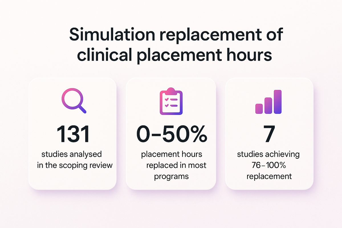 Bar-style stats showing most programs replace 0 to 50 percent of clinical placement hours with simulation, only seven studies reached higher.