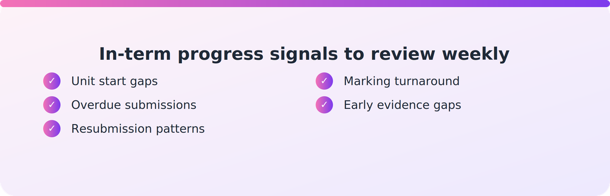 Checklist of in-term learner progress signals a head of training can review weekly across cohorts and trainers
