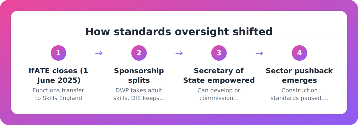 Flow diagram showing how oversight of apprenticeship standards shifted from IfATE through Skills England to a split departmental structure