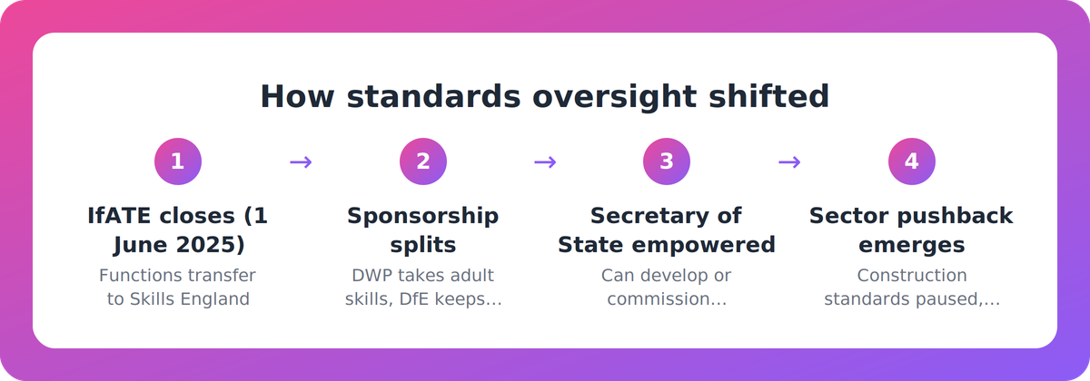 Flow diagram showing how oversight of apprenticeship standards shifted from IfATE through Skills England to a split departmental structure