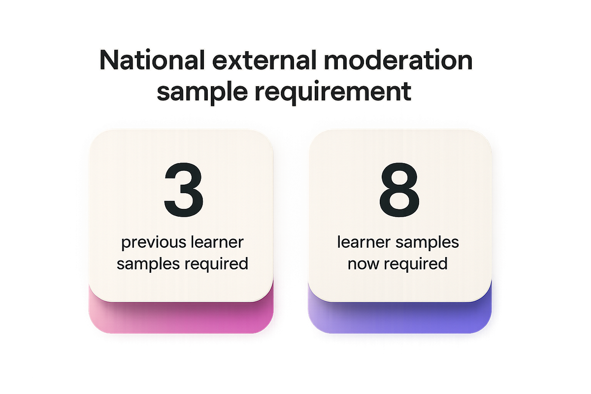 Comparison showing national external moderation learner sample requirement rising from 3 to 8 samples per round